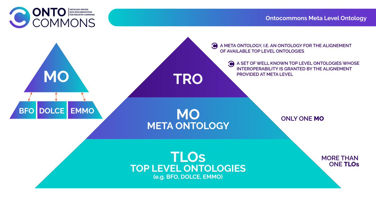 ontocommons's tweet photo. The #OntoCommons #MetaOntology #MO will be used to align selected #TopLevelOntologies #TLO and will establish #interoperability #semantic correspondences between different #ontologies entities. Stay Tuned!
#ontology #metadata #standardization https://t.co/l1p0lidZWG