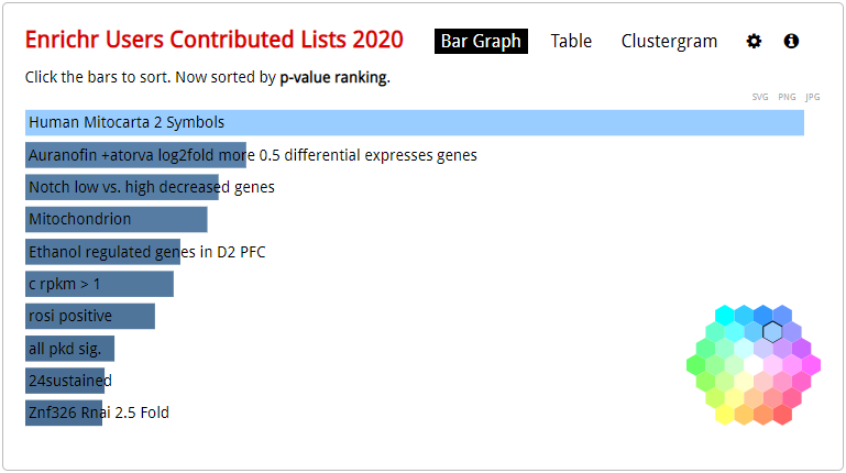 AviMaayan's tweet photo. In the past few weeks @MaayanLab added 3 new libraries to #Enrichr https://t.co/R16kYkALxY 1) >3000 user contributions (thank you); 2) TG-GATES https://t.co/Va7sKCGdOY (thank you Kamin Johnson); 3) #MSigDB hallmarks (thank you @GSEA_MSigDB). #Bioinformatics #Genomics https://t.co/ZpwEXd4HOb