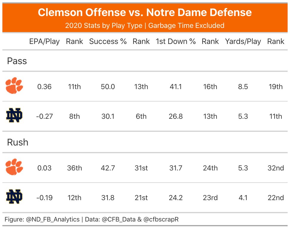Trevor Lawrence will miss this matchup, but DJ Uiagalelei is a formidable backup. He was the second ranked player in his class last season and posted excellent metrics against Boston College. His passing EPA/play is identical to Lawrence, although sample is small. (3/13)