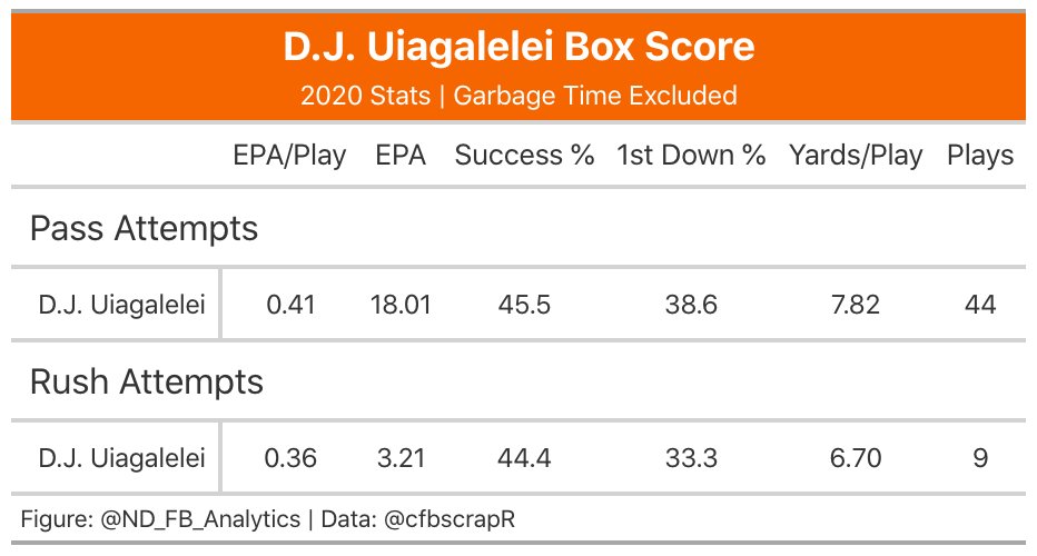 Trevor Lawrence will miss this matchup, but DJ Uiagalelei is a formidable backup. He was the second ranked player in his class last season and posted excellent metrics against Boston College. His passing EPA/play is identical to Lawrence, although sample is small. (3/13)