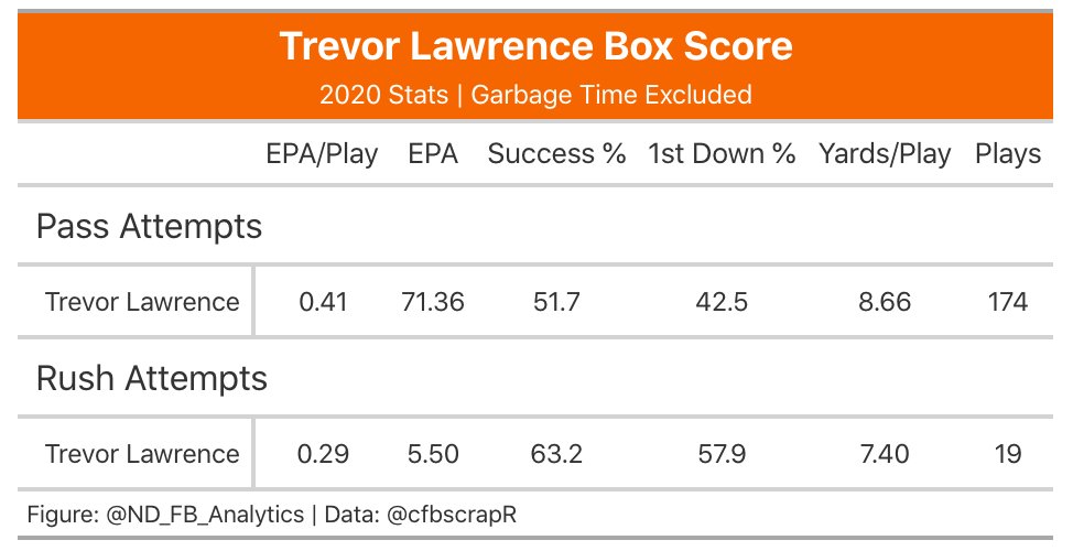 Trevor Lawrence will miss this matchup, but DJ Uiagalelei is a formidable backup. He was the second ranked player in his class last season and posted excellent metrics against Boston College. His passing EPA/play is identical to Lawrence, although sample is small. (3/13)