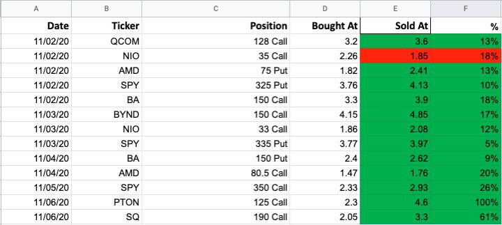 TheOwlsCapital's tweet photo. Only some of our alerts for this week! Bought tons of energy/cannabis stock betting that #bidenharis2020 would win the presidency #stocks https://t.co/GlYbdj69pu