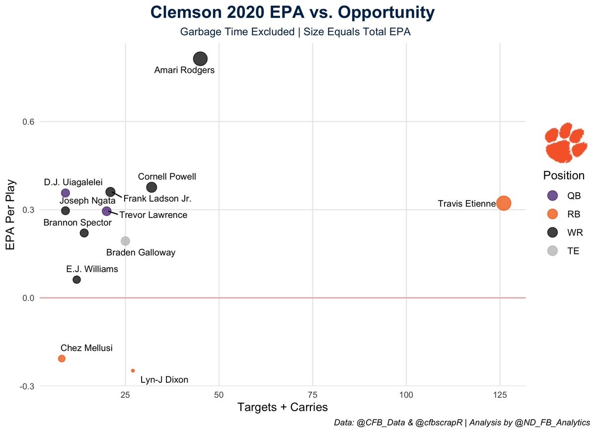Clemson's rushing good with Etienne at a solid but unspectacular 0.1 EPA/rush. He is more lethal in the receiving game averaging 0.91 EPA/target. PFF has ranked Clemson as just the 31st best run blocking O-line, so don't assume they will torch the Irish on the ground. (5/13)