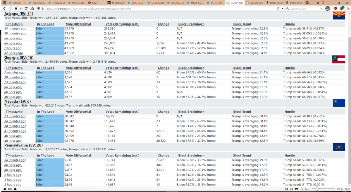 best summary right now:- there are 4 states in play- to win: Biden has 7 options VS Trump with 3 options- all 4 states are currently slipping towards Biden- even Arizona (where the lead is decreasing) because the lead is dropping too slowly for Trump
