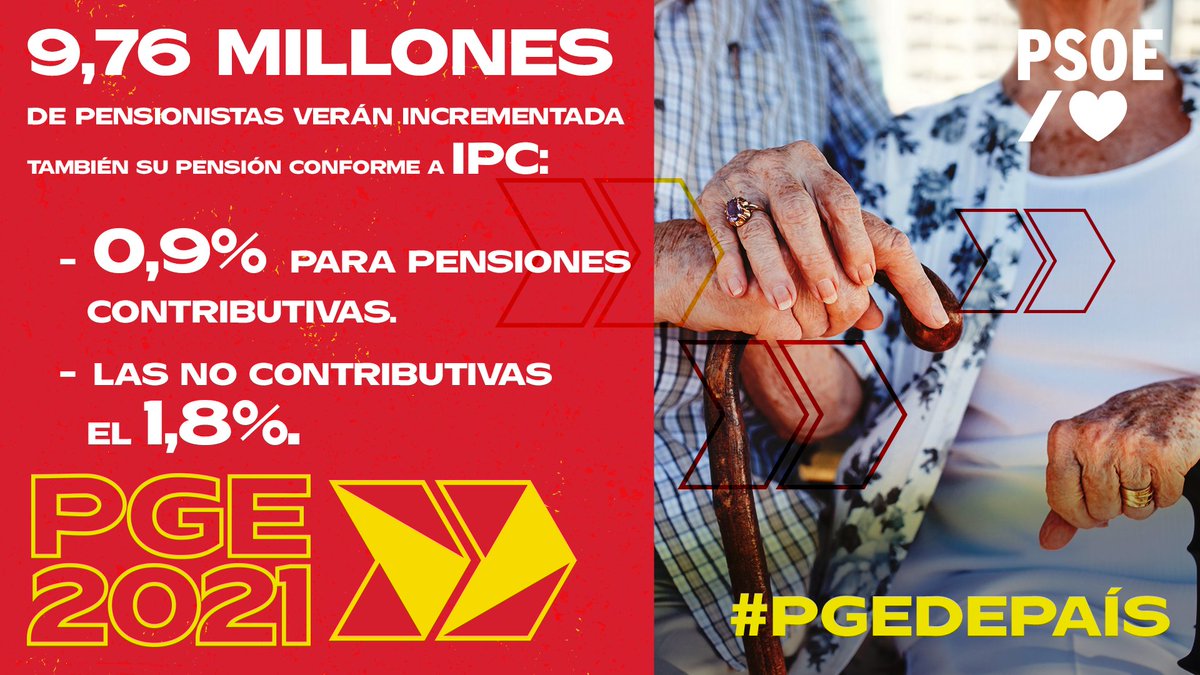 PSOE's tweet photo. 9,76M de pensionistas verán revalorizadas sus pensiones. No perderán su poder adquisitivo en un momento tan delicado.
 
👴🏻👵🏻Subirán un 0,9% las pensiones contributivas y un 1,8% las no contributivas.
 
🤝 Además, el sueldo de los empleados públicos aumentará un 0,9%.
 
#PGEDePaís https://t.co/AY8EYOTmqF
