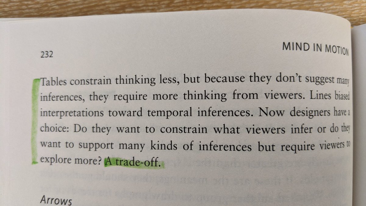 Relevant thoughts from Barbara Tversky's excellent book 'Mind in Motion'.