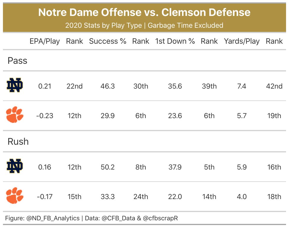 Irish passing has overtaken rushing as more efficient, and it has been especially efficient in recent weeks as Ian Book has improved. The Tigers give up -0.32 EPA to opposing rushers on 1st and 2nd down, so Tommy Rees has to be willing to  #letbookcook on early downs. (8/13)
