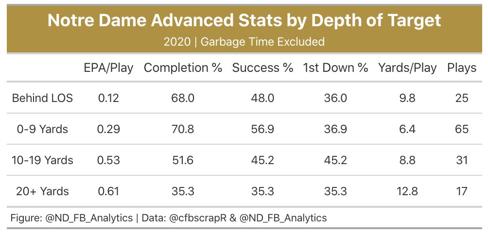 Avery Davis has filled into Braden Lenzy's role on short passes, with Ben Skowronek and Javon McKinley working down the field. McKinley has been efficient and is settling into the wide receiver one role more seamlessly than we anticipated. (9/13)