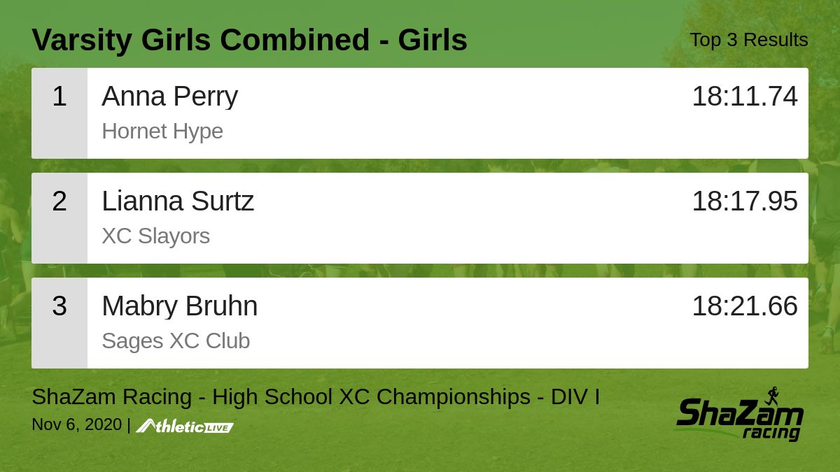 ShaZam_Racing's tweet photo. Full results for the Varsity Girls Combined - Girls are available. https://t.co/EvXZlTByMa
ShaZam Racing - High School XC Championships - DIV I #shazamchamps20 #shazamracing #liveresultsftw #milesplitil #xcrunning #xc https://t.co/Kz5qhj1J23