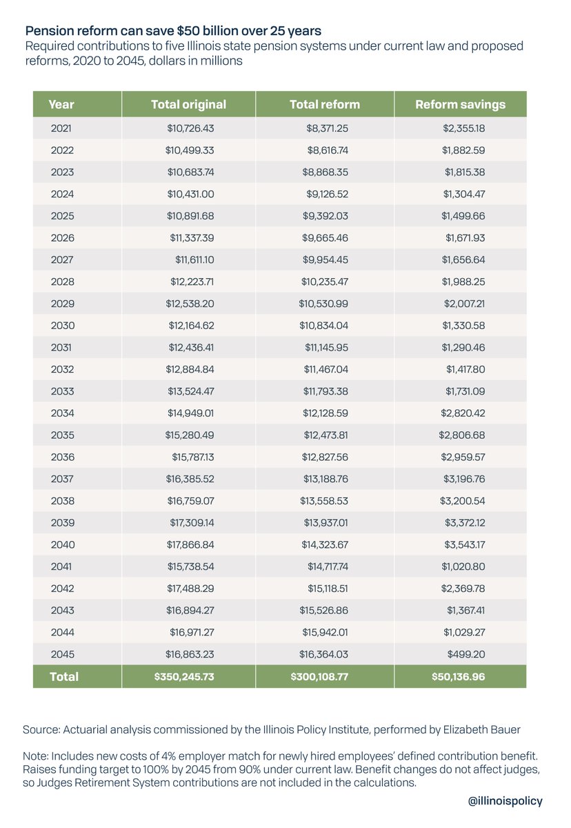 With constitutional pension reform, modest changes that preserve workers' earned benefits but reduce future growth, such as guaranteed 3% COLA, would would save the state roughly $2.4 billion the first year and more than $50 billion through 2045 & eliminate the debt. 6/