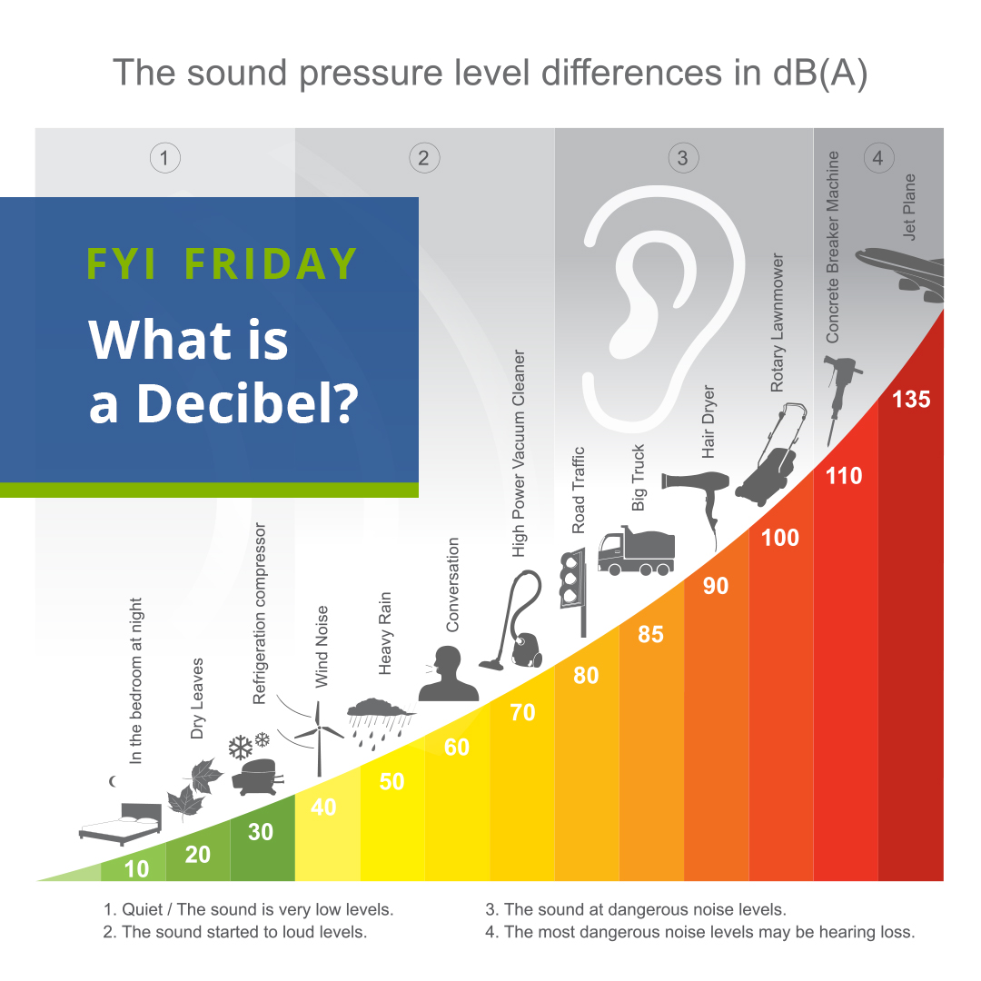 Quietrecycling's tweet photo. What is a #Decibels? A measurement of #sound. If you continually invent ways to shut out the #noise, consider #QuietTech &amp; our #acoustic #insulation #soundproof panels https://t.co/bH4p4AwhNV #FYIFriday @NIDCD @HLAA @HearingHealthM https://t.co/wMqLdXWVTy