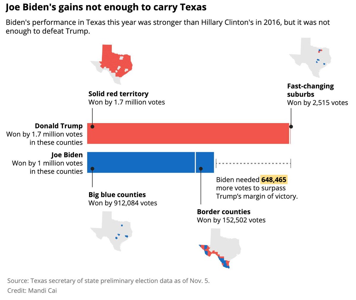 Chart showing that Joe Biden's gains were not enough to carry Texas.

Biden's performance in Texas this year was stronger than Hillary Clinton's in 2016, but it was not enough to defeat Trump.
