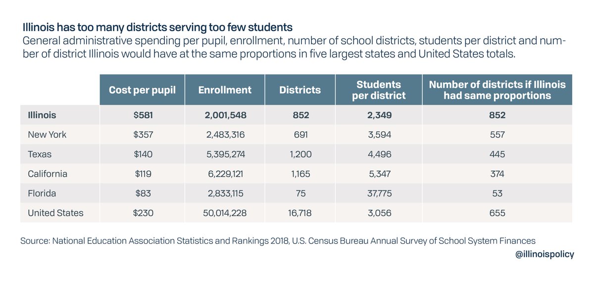 Also must ensure spending on important items like education delivers bang for taxpayers' buck. IL spends 2x natl. avg. on school bureaucracy, and should cut down administrative bloat; saving the state money and while increasing $ to students & classrooms, improving outcomes. 8/