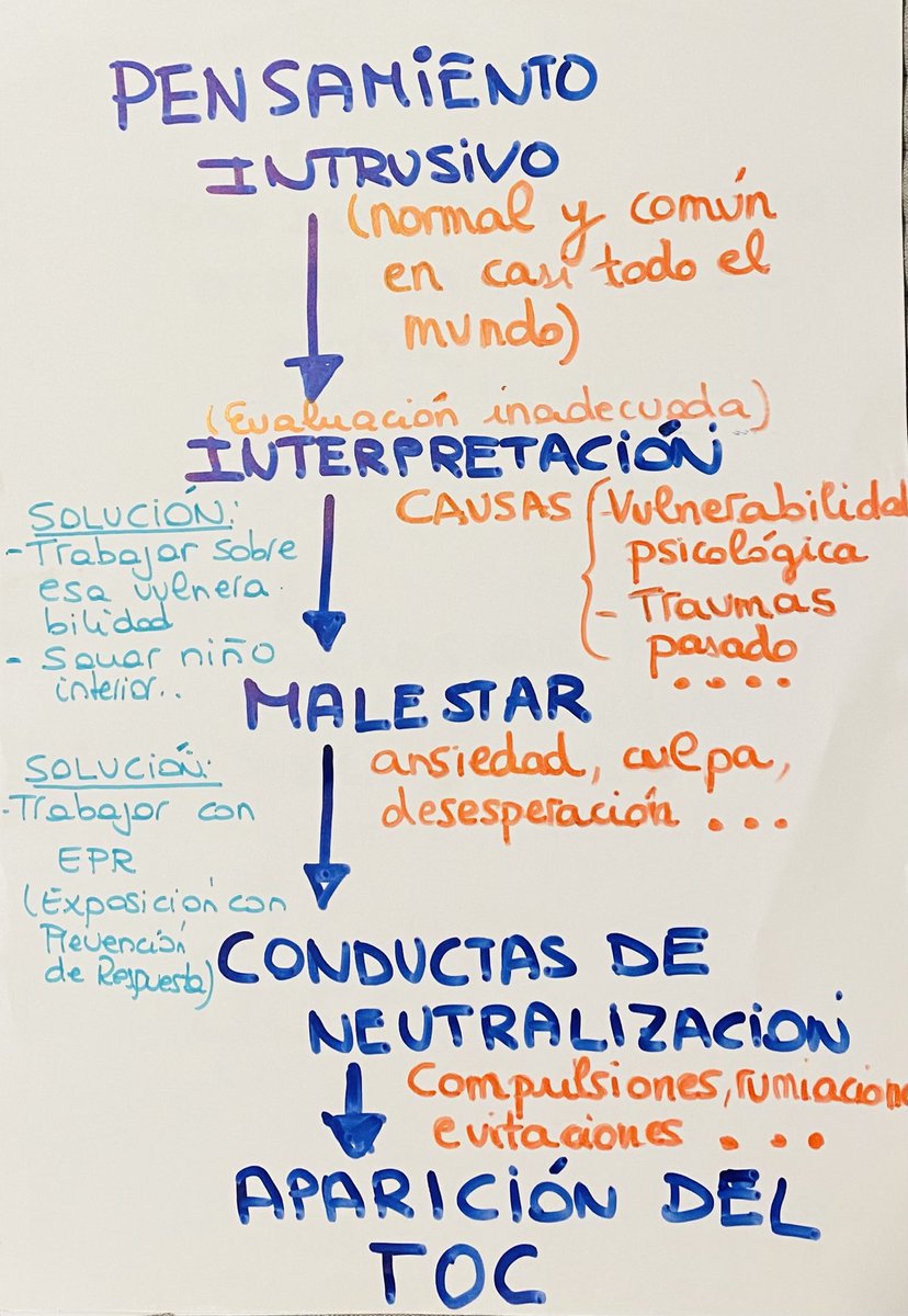 Esquema de como un pensamiento intrusivo, puede llegar a convertirse en una obsesión!!!
#toc #OCD #terapia #pensamientos #intrusiones # psicología #Obsession