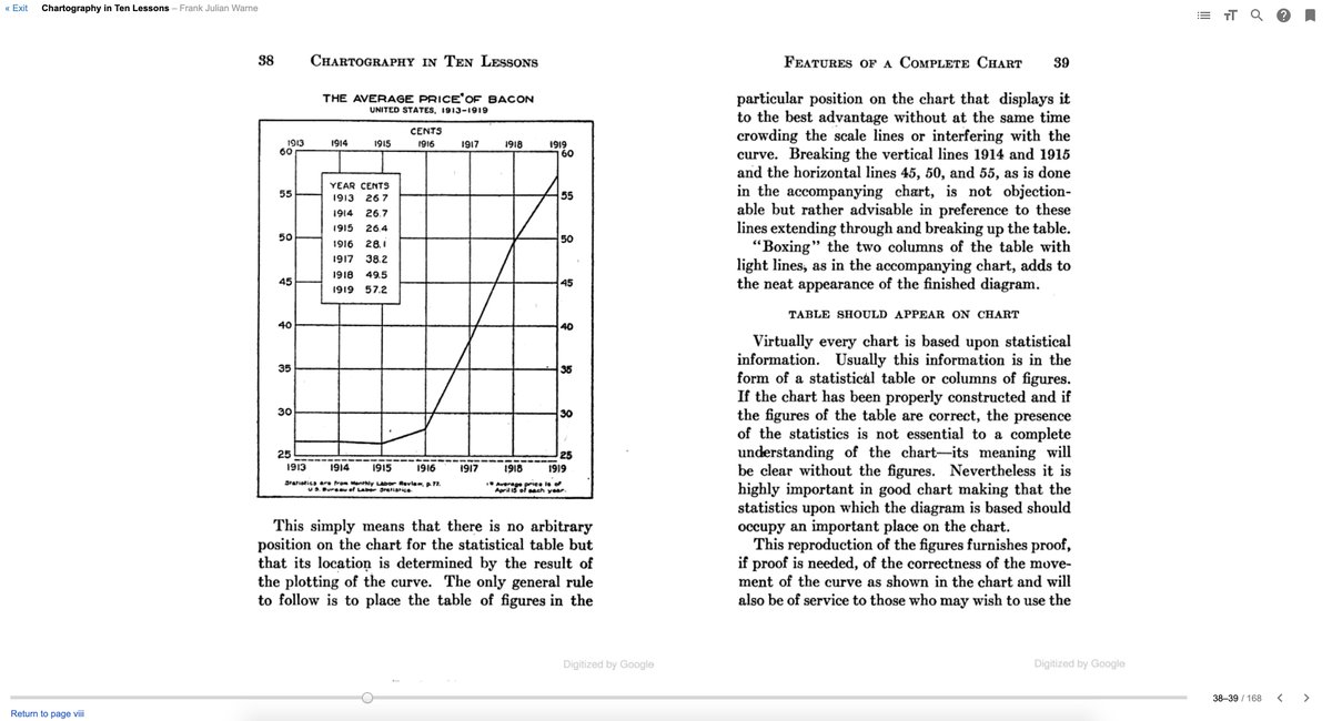 As a matter of historical context, here's one example of what was being taught about the interplay of charts & tables way back in 1919. From "Chartography in Ten Lessons" by Frank Julian Warne:  https://play.google.com/books/reader?id=8SQoAAAAYAAJ&printsec=frontcover&pg=GBS.PA38