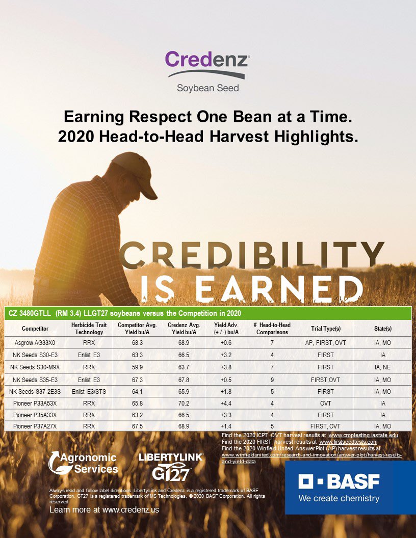 BillBackhaus's tweet photo. Earning Respect One Bean at a Time.  #Credenz #LLGT27 #Soybeans. Check out these 2020 H2H Harvest Highlights for our top 2.7 RM to 3.4 RM varieties! https://t.co/gwtU4pwLWI