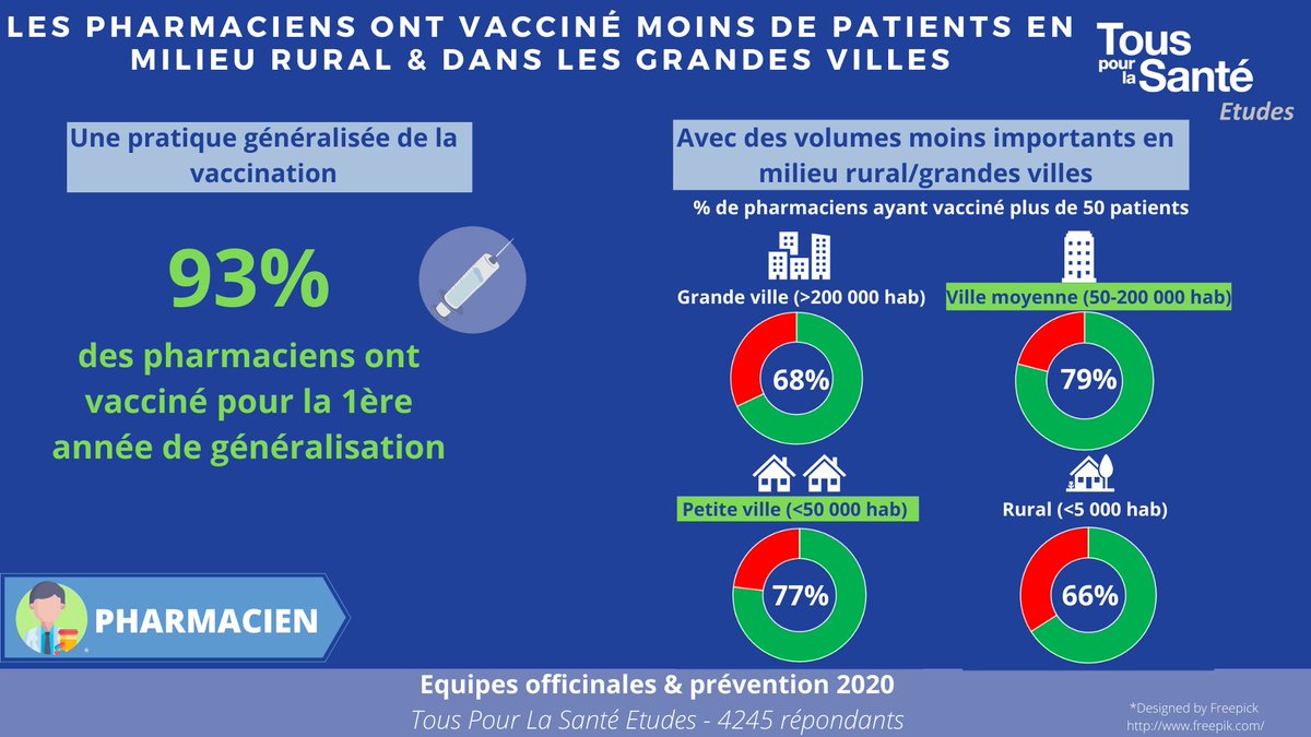 💉La #vaccination #grippe s'est généralisée dans la quasi totalité des #officines :
➡️93% des #pharmaciens ont vacciné en 2019-2020
Le nombre de #patients #vaccinés dépend toutefois du lieu d'exercice
<a href="/Ordre_Pharma/">Ordre national des pharmaciens</a> @fspf_officiel <a href="/USPO_Pharmacies/">USPO - Pharmaciens d’Officine</a> <a href="/Pharma_ANEPF/">ANEPF Pharmacie</a>