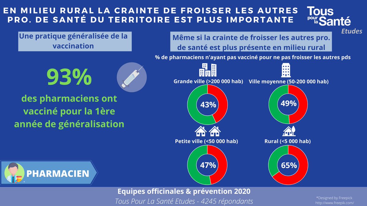 💉La #vaccination #grippe s'est généralisée dans la quasi totalité des #officines :
➡️93% des #pharmaciens ont vacciné en 2019-2020
Ceux n'ayant pas vacciné ont surtout voulu éviter de froisser les autres pro. de #santé, notamment en milieu rural
<a href="/Ordre_Pharma/">Ordre national des pharmaciens</a> <a href="/Pharma_ANEPF/">ANEPF Pharmacie</a>