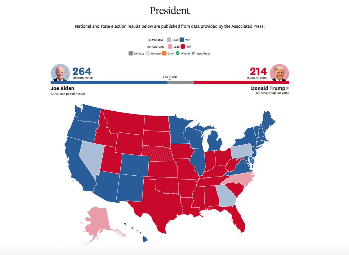 sfchronicle's tweet photo. UPDATE: Vote leads in the presidential race as of 10:30 a.m. PT Friday, per CNN:

• Georgia (99% in): Biden +1,561
• Pennsylvania (96%): Biden +13,371
• Nevada (92%): Biden +20,137
• Arizona (93%): Biden +43,779

Live #Election2020 results >> https://t.co/7QgE1jFeMK https://t.co/9UiaxQi7VE