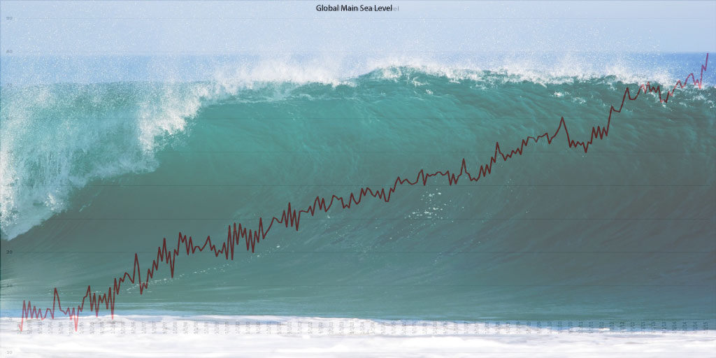HopeFreeland1's tweet photo. Research has shown the the #globalmainsealevel has risen over the past several years. #RSJ108 @BednarskiACE https://t.co/Z4YLpIpipT