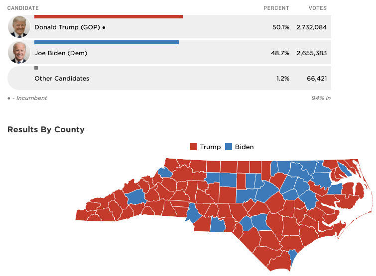 Take NC, It does not matter if 60% voted for Dems vs 48%. All 15 electors go to who won the most votes at the state level. Blue counties are more populous than the red ones. All the votes go to the state level pool and get counted there.