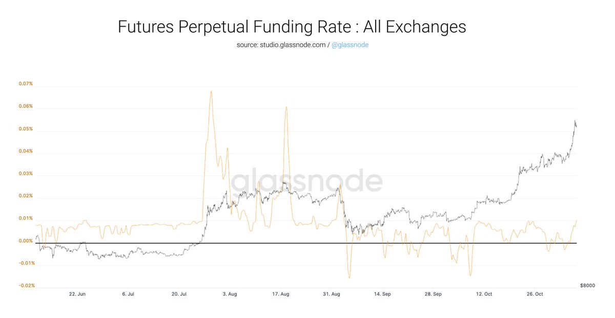 Also derivative funding rates are high-ish, providing headwinds for further climbs.Average PERP funding across all exchanges pictured here by  @glassnode