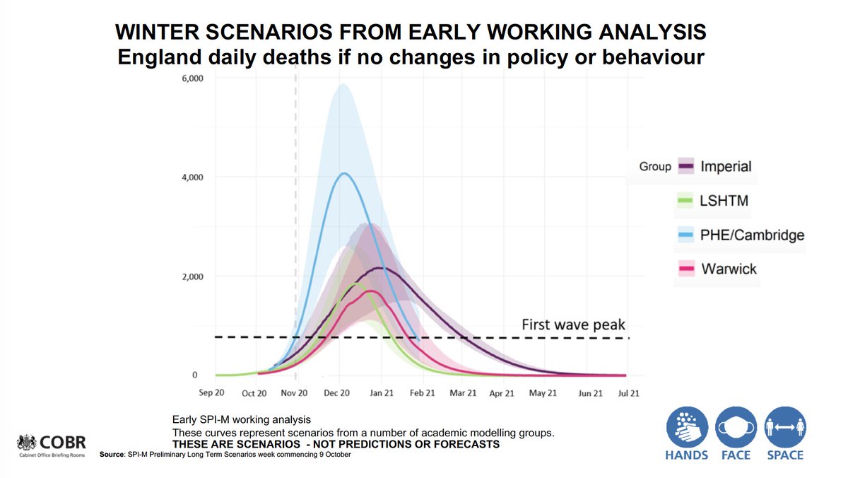 Here are the four epidemiology scenario models which all show much higher daily death rates than the 'first wave' (dotted line). These informed government policy. (2)