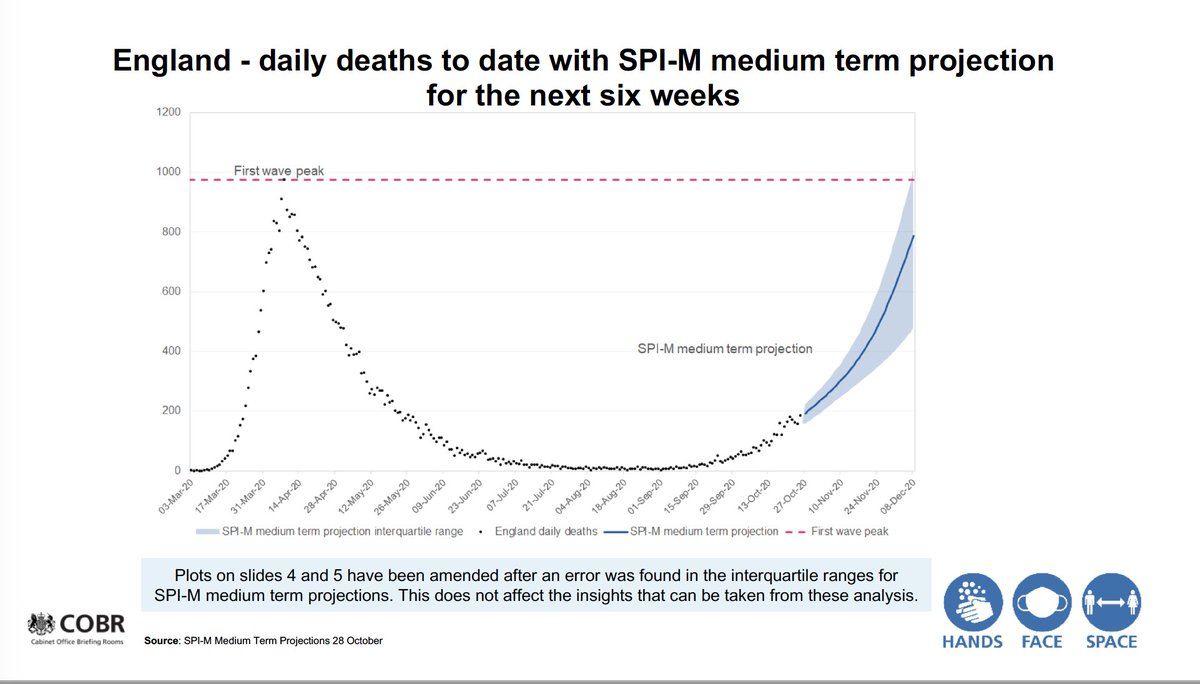 This slide shown to COBR shows the steady rise in death rates up to the first wave peak in about one month's time. (3)