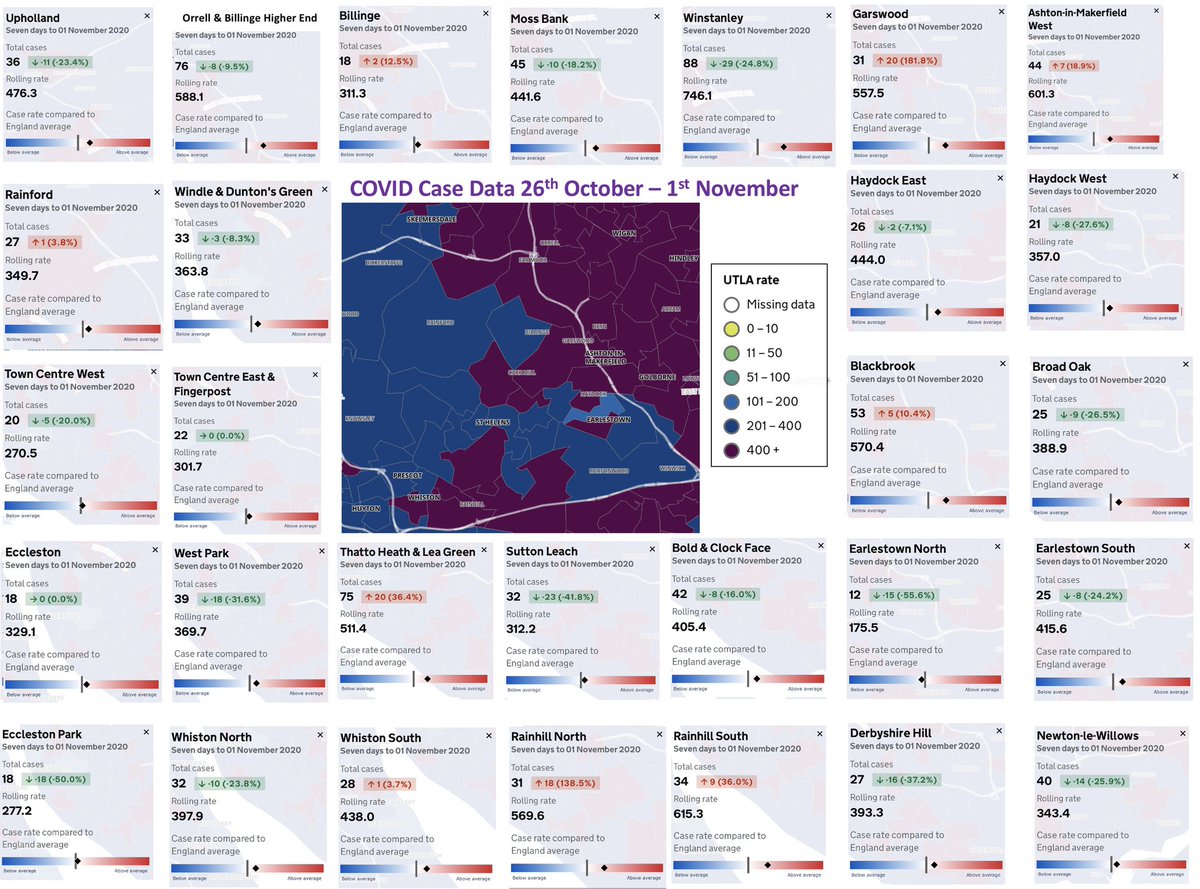 BillingeBlog's tweet image. COVID case data update (6th November) The Graphs showing data for LCR and GMCA are the work of the excellent @rp131 @sthelenscouncil @WiganCouncil @ConorMcGinn @MarieRimmer @MetroMayorSteve @Y_FovargueMP @lisanandy @MayorofGM @AndyBurnhamGM