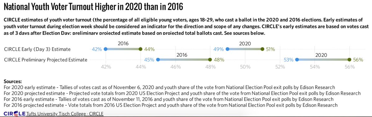  According to  @CivicYouth turnout estimate, we're looking at 53-56% turnout of  #youthvote, age 18-29.  https://circle.tufts.edu/latest-research/election-week-2020#youth-share-and-the-impact-of-youth-of-color-in-key-states @ElectProject has best data on historical turnout by age, with highest being 51.1% in 2008  http://www.electproject.org/home/voter-turnout/demographics