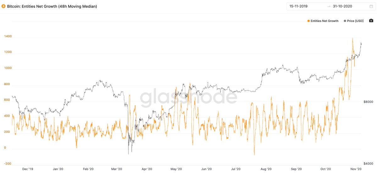 Exhibit B:Prior to this pump, the influx of new HODLers seen on the blockchain was going through the roof. (clusters of new wallet addresses holding BTC from new unique participants that were unseen before)