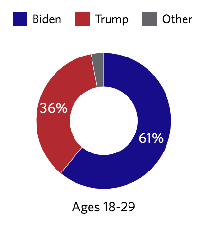  #YouthVote broke hard for Biden-Harris ticket, supporting  @JoeBiden by +25pts (AP VoteCast) or +27pts (exit polls). HUGE increases over Clinton margin in key states:WI: Clinton +3, Biden +19PA: Clinton +9, Biden +23AZ: Clinton +18, Biden +24