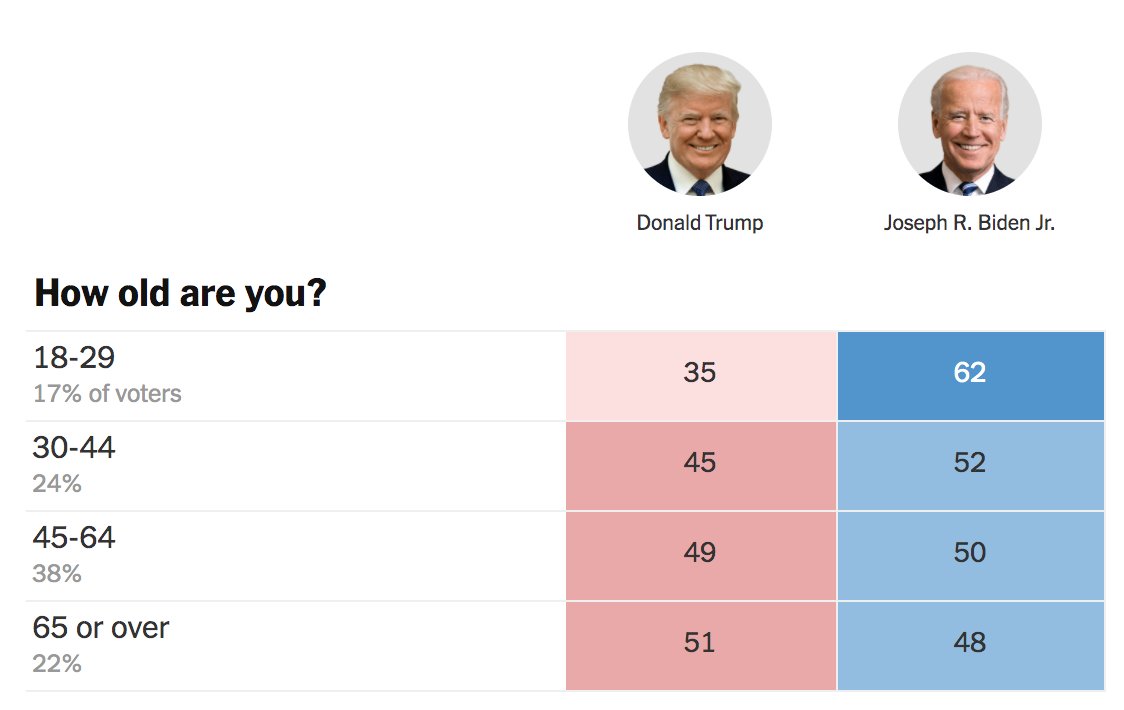   #YouthVote broke hard for Biden-Harris ticket, supporting  @JoeBiden by +25pts (AP VoteCast) or +27pts (exit polls). HUGE increases over Clinton margin in key states:WI: Clinton +3, Biden +19PA: Clinton +9, Biden +23AZ: Clinton +18, Biden +24