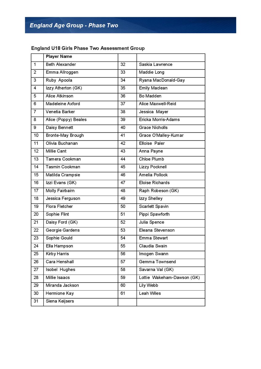 TheHockeyPaper's tweet image. Remember the names: England Hockey releases age group trials player listings
Details: tinyurl.com/yy4q8odc