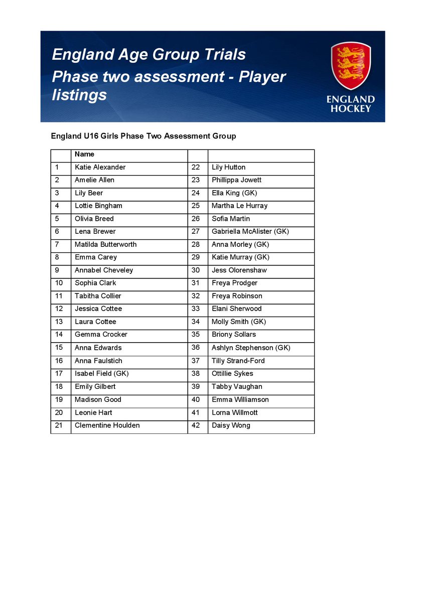 TheHockeyPaper's tweet image. Remember the names: England Hockey releases age group trials player listings
Details: tinyurl.com/yy4q8odc