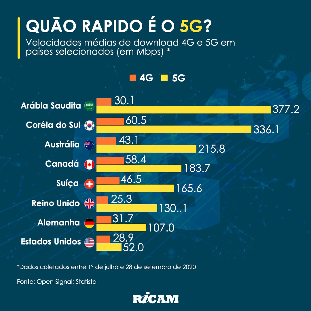 Nem todo 5G é igual. Até agora, o 5G nos EUA, por exemplo, é mais lento que o 4G na Coreia do Sul. #5G #agrandeaceleração #transformaçãodigital #inovação #ricardoamorim #ricam #mentoriaricardoamorim #palestras