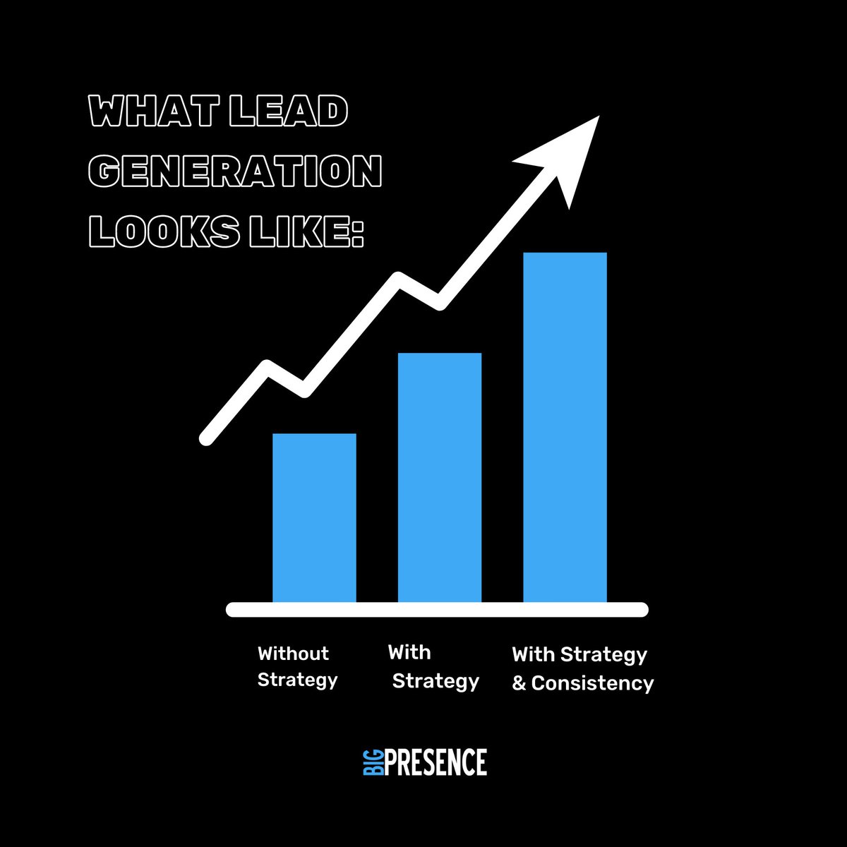 Big_Presence's tweet photo. What does lead generation look like for you? 📊 #BigPresence #LeadGeneration https://t.co/B8rPoi9XAU