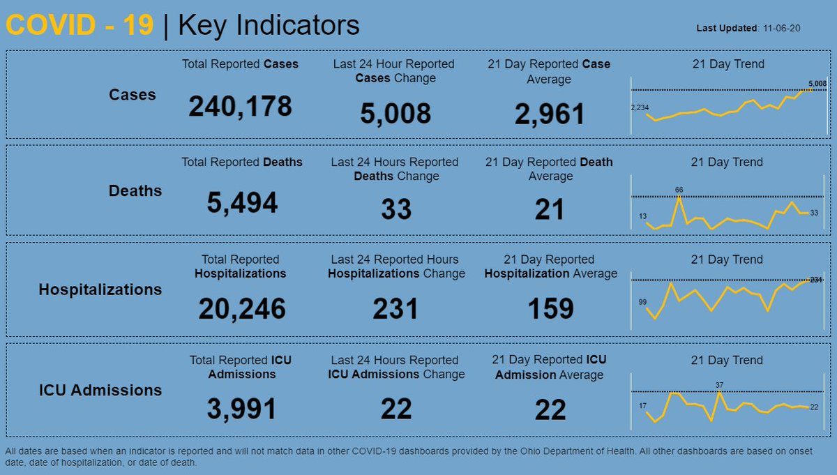 GovMikeDeWine's tweet photo. Another record-setting day of new #COVID19 cases and hospitalizations in Ohio. The increase we're seeing is not because we're testing more - it's because this virus is spreading more. It's up to all of us to help push this virus down. https://t.co/3lWx4IRScb https://t.co/gsVAKlYwsg