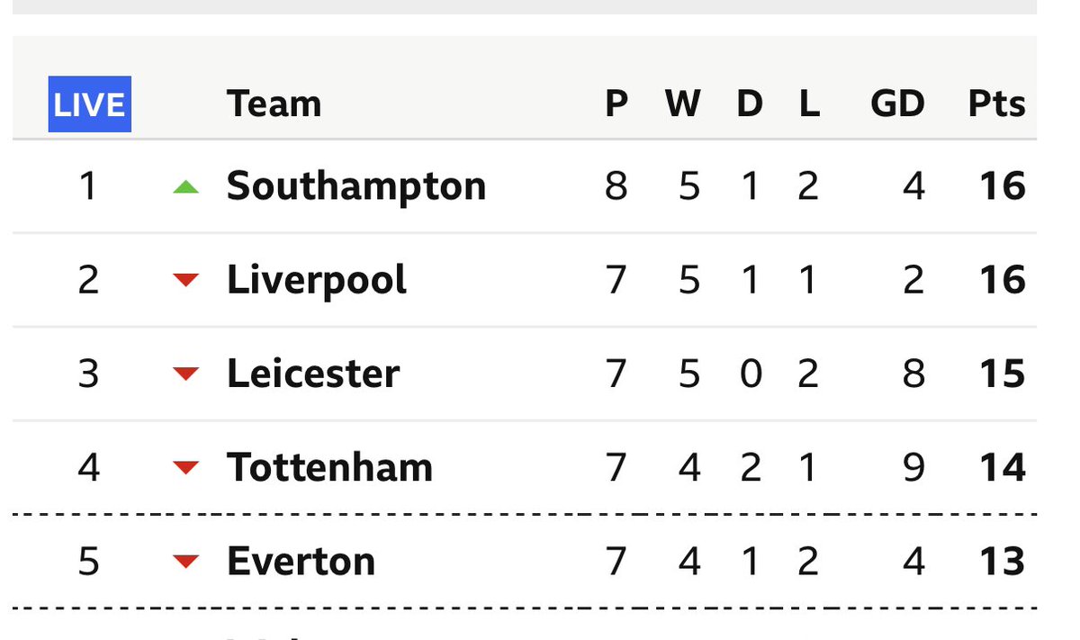 aj_speaking's tweet photo. OMG first time at the top of the table! https://t.co/fEpjDoCJla