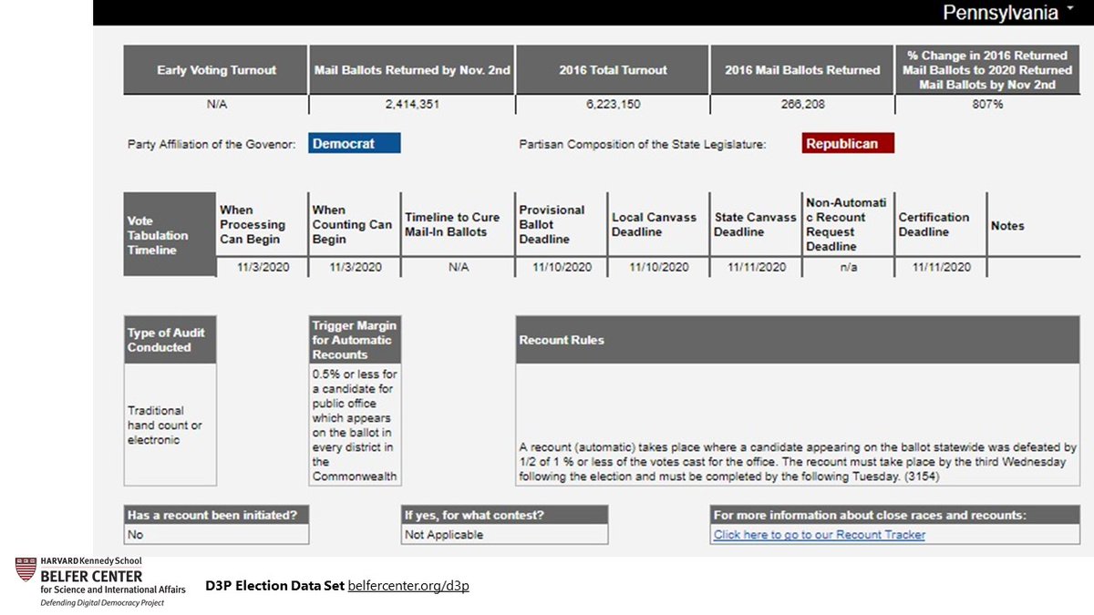 Defending Digital Democracy Project tweet media