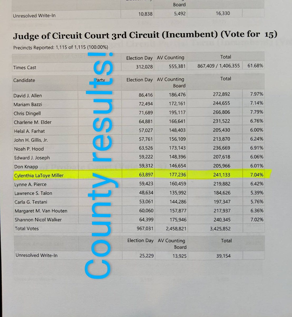 313JudgeCLM's tweet photo. THANK YOU WAYNE COUNTY AND CITY OF DETROIT!!!!! I love you and I'm grateful for the blessing of being able to continue to serve you for the next six years! #KeepJudgeMiller #YourAccessibleJudge #3rdCircuitCourt #JuvenileCourtJudge #MyFamilies #MyBabies https://t.co/xN6kmdi3Ng