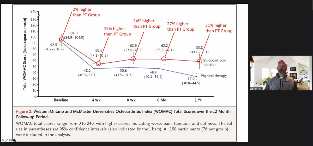 AAOMPT (@aaompt) on Twitter photo Knee Osteoarthritis Treatment:
"These treatments are movement oriented sessions"
"These treatments integrate education about activity, nutrition and exercise"
"Injections at best show very short term efficacy - exercise is more likely to result in better long term outcomes" Knee Osteoarthritis Treatment:
"These treatments are movement oriented sessions"
"These treatments integrate education about activity, nutrition and exercise"
"Injections at best show very short term efficacy - exercise is more likely to result in better long term outcomes"