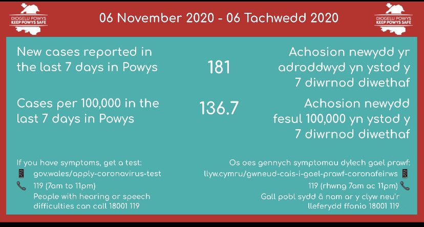 FoDDC_CEO's tweet photo. Even more impressive when you consider how busy they have been! Very well done to all those involved across the @PowysCC and @PTHBhealth combined team. #TestTraceandProtect #ProtectPowys a fantastic effort all round! Many thanks!! https://t.co/TynXpQy5LW