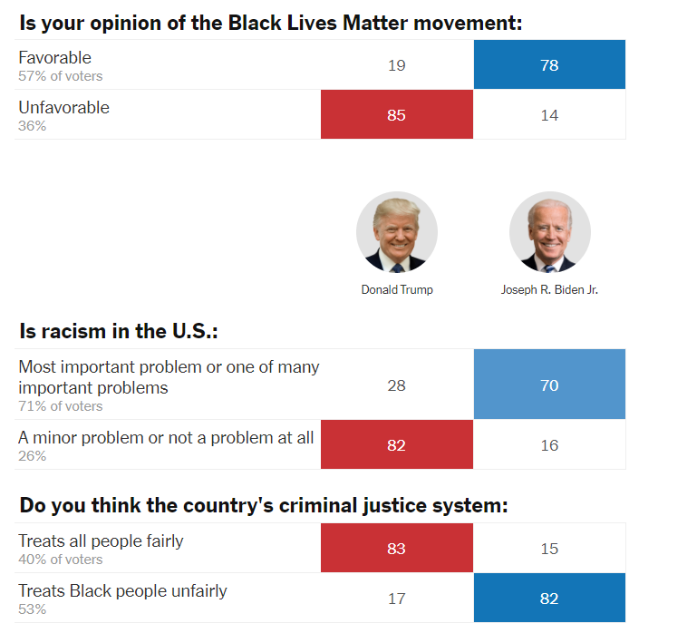 (Corrected %)Among the 36% of American voters who dislike Black Lives Matter movement, Trump is *very* popular: an 85% share. (Nearly 50m MAGA votes! A *lot* of energy in the base).But among 57% of Americans who have a favourable view, he got 19% of the votes, Biden got 78%