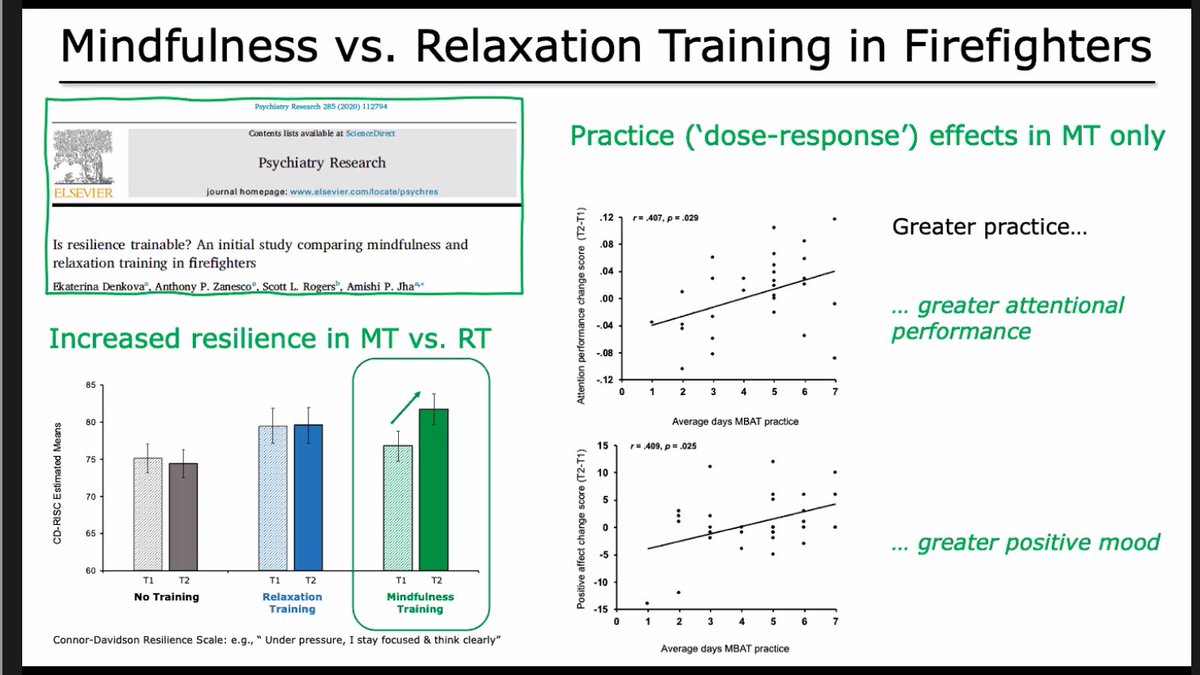 Linda_E_Carlson's tweet photo. Solutions for providing #Mindfulness training in time-pressured work settings. Overview of the #MBAT program from @amishijha lab. Benefits for firefighters compared to relaxation, and success in training military spouses to deliver MBAT to other spouses. #MindandLifeCRC2020 https://t.co/7LmFxQ3Als