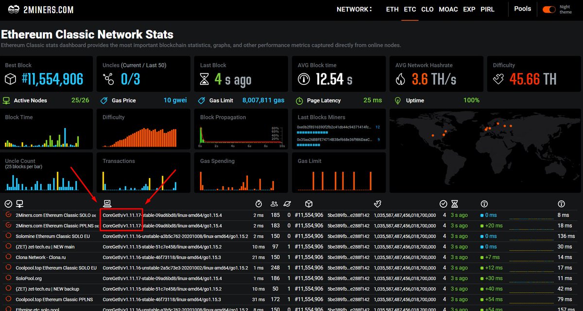 2miners On Twitter All 2miners Etc Nodes Have Been Successfully Updated Welcome To Mine Ethereum Classic Pool Https T Co Ilxu7rvcso Solo Https T Co 20tcmhxkwo Https T Co Y0kl2f2ouq Twitter