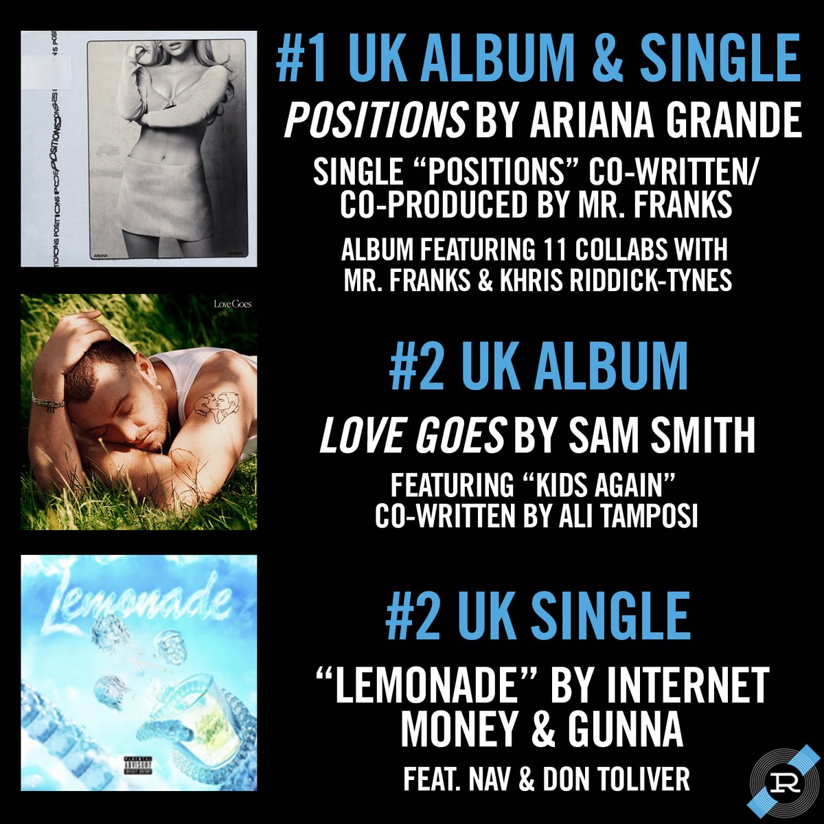 At the 🔝! Reservoir cuts grab the #⃣1⃣ &amp; #⃣2⃣ spots on the UK Singles &amp; Album <a href="/officialcharts/">Official Charts</a>, including @ArianaGrande's hit single collab with <a href="/Mr_Franks/">Mr_Franks</a> &amp; album #positions featuring 11 collabs with Mr. Franks and <a href="/itstherascals/">itstherascals</a>' Khris Riddick-Tynes 👏