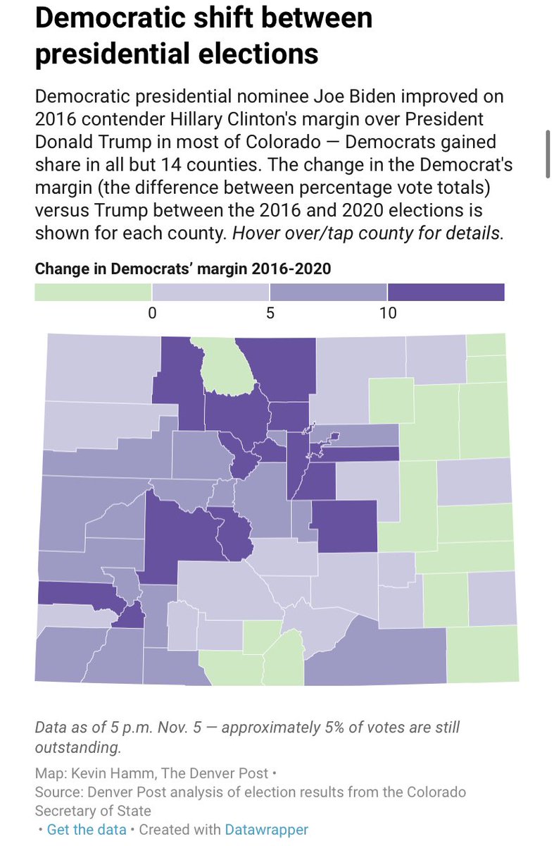 New: Suburban Denver counties’ avg margin for Hillary Clinton of 5 points in 2016 — on par with statewide margin — grew to an eye-popping 15.6 points for  @JoeBiden that outpaced the rest of Colorado, my analysis of election results shows.  https://www.denverpost.com/2020/11/06/colorado-suburbs-vote-democratic-joe-biden-donald-trump-election/County shifts: