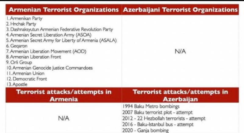 ulker04ulker's tweet photo. we're not #rasist, we don't #killcivilians,we don't #occupy other countries's territories,we're not #babykiller,we're not #lier. Cause we're not #armenian. #StopArmenianTerrorism #StopArmenianOccupation #StopArmenianOccupation 
#KarabakhisAzerbaijan https://t.co/eV5mmm5xFa
