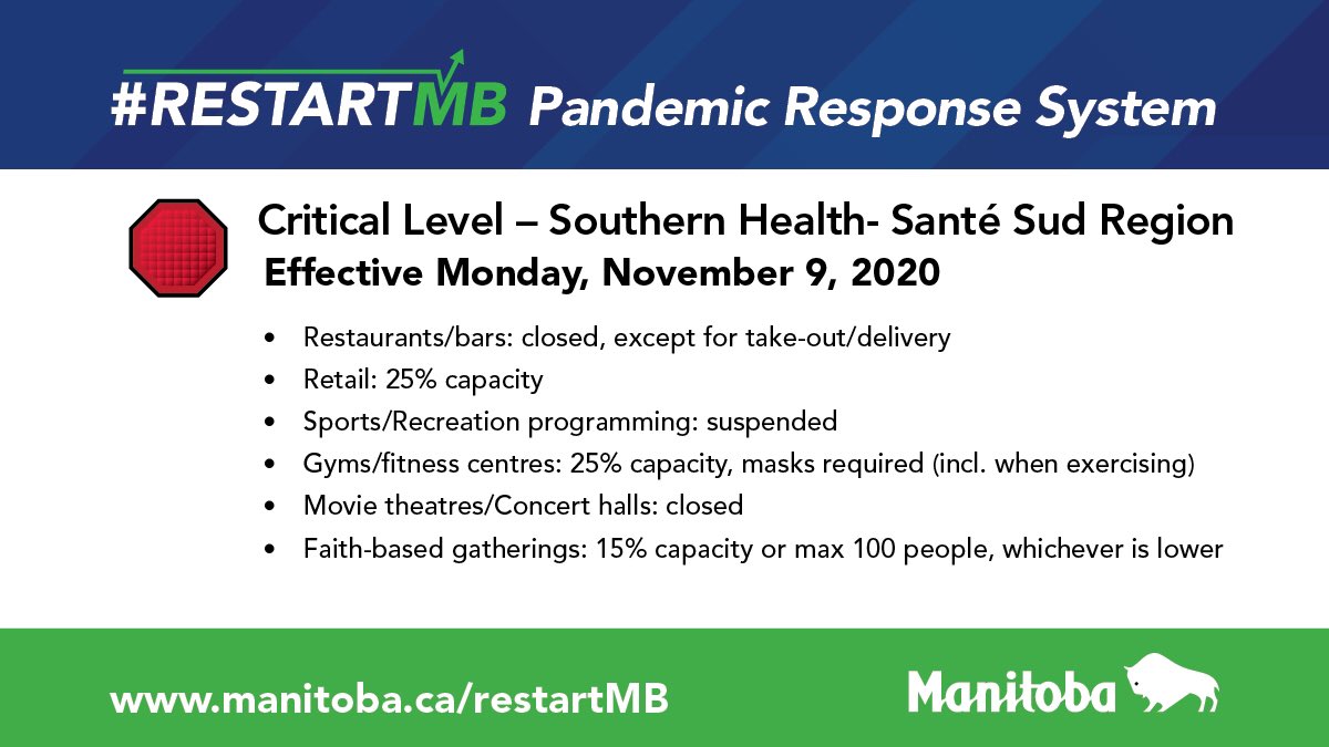 BrianPallister's tweet image. We all have a critical role to play in fighting COVID-19 and protecting each other. As we approach the weekend, I urge all Manitobans to #focusonthefundamentals. As of Monday, Southern Health – Santé Sud moves to critical RED. #COVID19MB bit.ly/2U7zWoZ